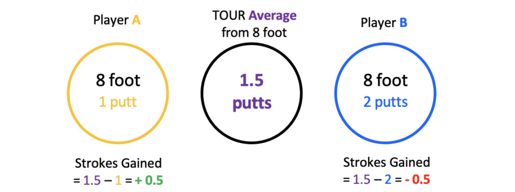 pga tour stats strokes gained